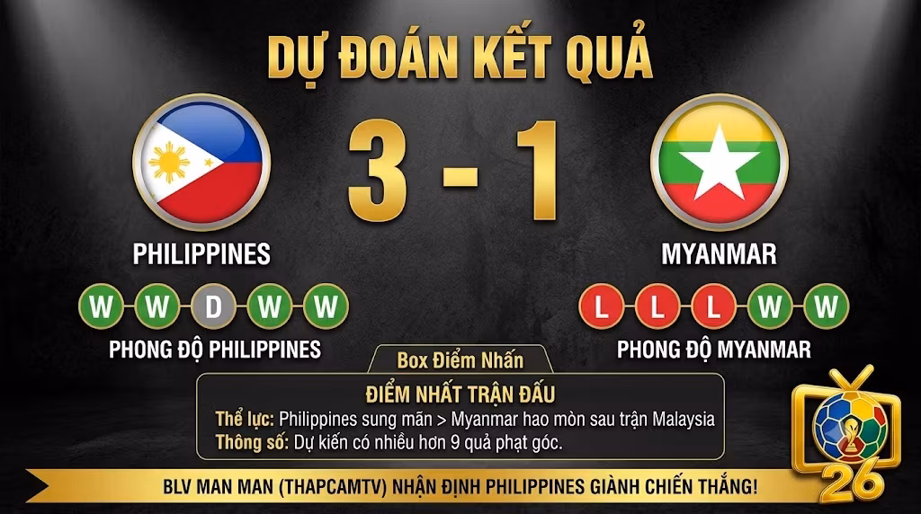 Dự đoán kết quả tỷ số 3-1 chiến thắng dành cho Philippines trước Myanmar dựa trên thống kê phong độ và thể lực từ chuyên gia ThapcamTV.