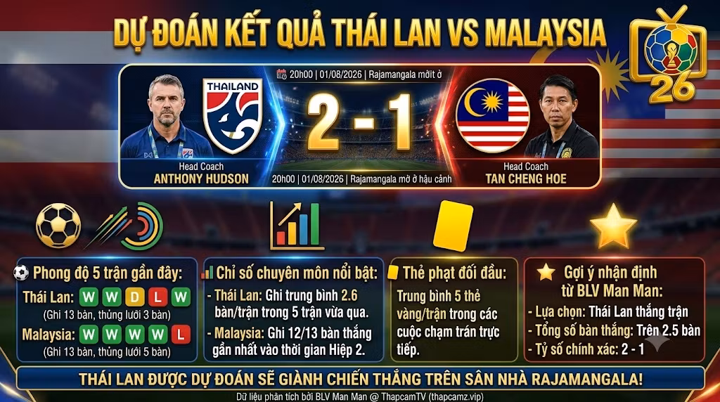 Bảng thống kê phong độ, chỉ số chuyên môn và dự đoán tỷ số 2-1 trận Thái Lan vs Malaysia từ chuyên gia phân tích ThapcamTV.