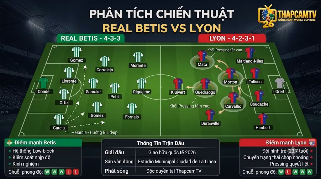 Sơ đồ phân tích chiến thuật, sa bàn điểm nóng và đội hình dự kiến trận Real Betis vs Lyon, hệ thống 4-3-3 của Betis đối đầu 4-2-3-1 của Lyon.