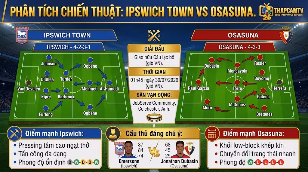 Phân tích sa bàn sơ đồ chiến thuật 4-2-3-1 của Ipswich Town đối đầu 4-3-3 của Osasuna.