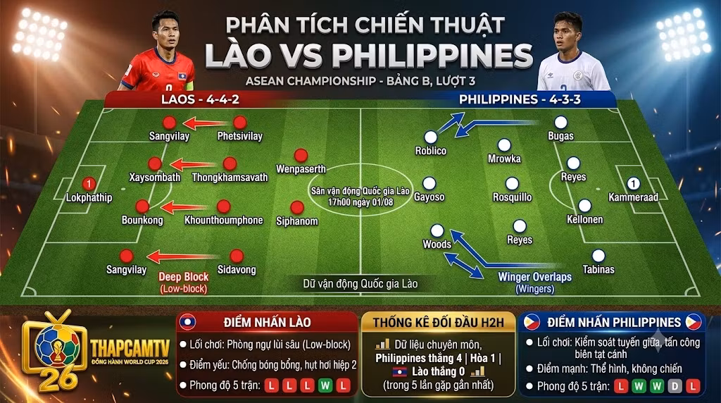 Phân tích chiến thuật, sa bàn điểm nóng và sơ đồ đội hình dự kiến trận Lào vs Philippines từ hệ thống dữ liệu chuyên sâu của ThapcamTV.