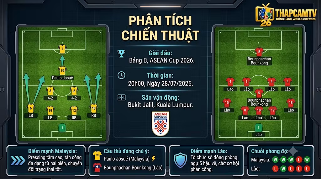 Phân tích chiến thuật, sa bàn điểm nóng và đội hình dự kiến trận Malaysia đấu với Lào chi tiết trên Thapcamtv.
