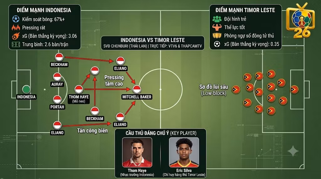 Phân tích sa bàn chiến thuật, đội hình và chỉ số chuyên môn trận Timor Leste vs Indonesia từ ThapcamTV.