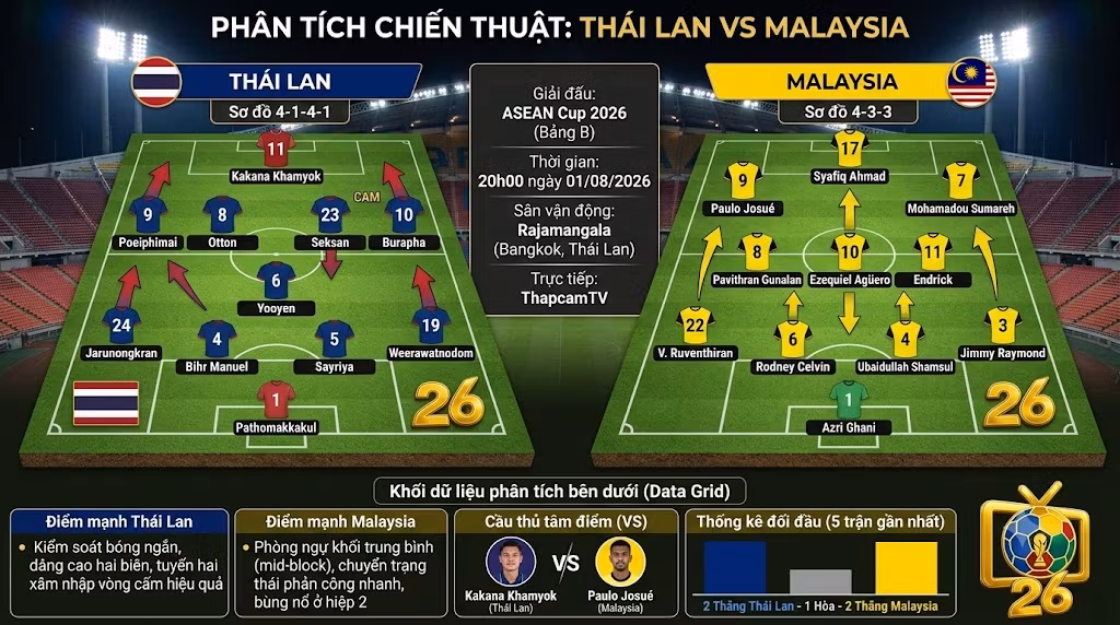 Phân tích sa bàn chiến thuật và sơ đồ đội hình dự kiến trận đại chiến Thái Lan đối đầu Malaysia cập nhật bởi Thập Cẩm TV.