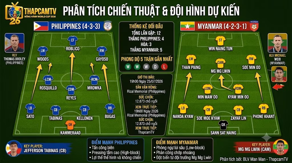 Phân tích sa bàn chiến thuật, sơ đồ 4-3-3 của Philippines đối đầu 4-2-3-1 của Myanmar và đội hình dự kiến từ BLV Man Man.