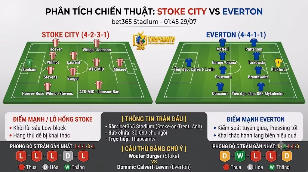 Phân tích sa bàn chiến thuật, khối đội hình và thông tin lực lượng trận Stoke City đối đầu Everton từ chuyên gia BLV Man Man.