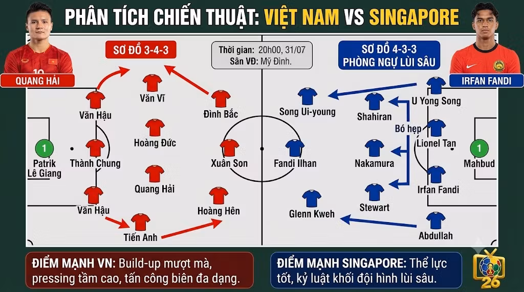 Phân tích sơ đồ chiến thuật 3-4-3 của ĐT Việt Nam đối đầu với khối đội hình phòng ngự lùi sâu 4-3-3 của Singapore.